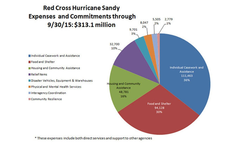 Hurricane Sandy