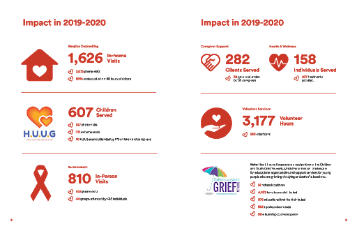 Heart House Hospice Nonprofit Infographics