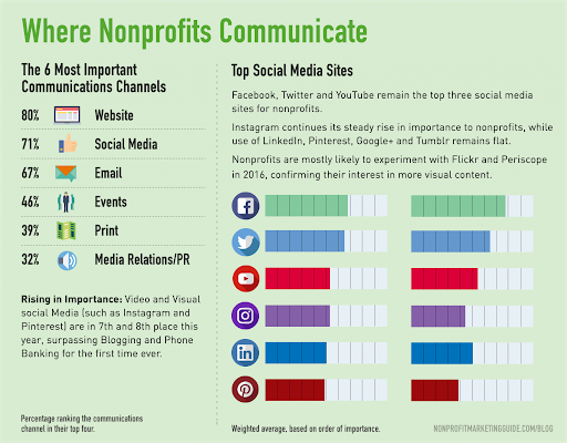 Nonprofits Communicate Infographics