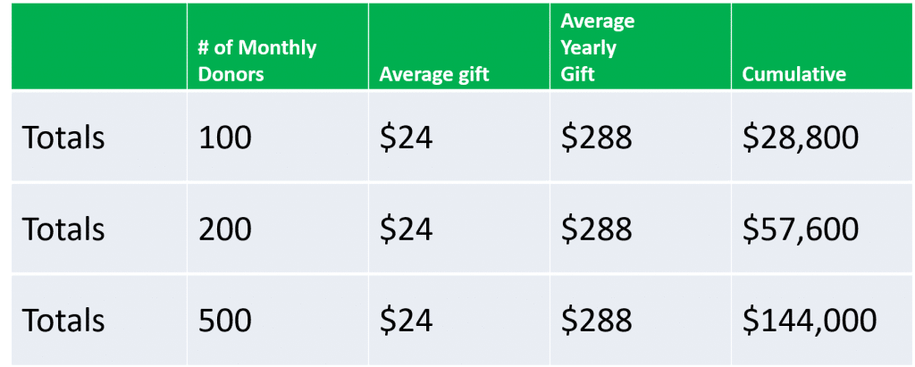 monthly giving