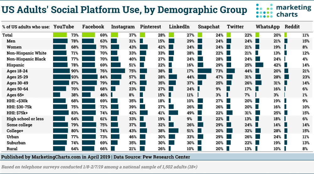 US Adults Social Platform