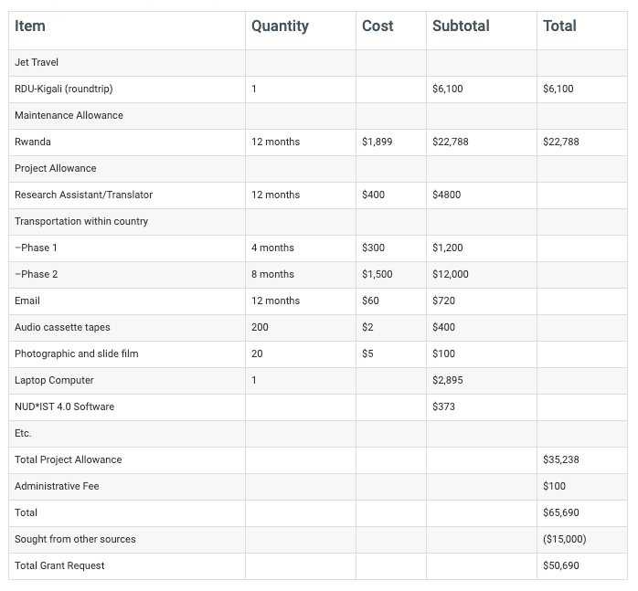 How To Write A 2 Page Grant Proposal With Templates 