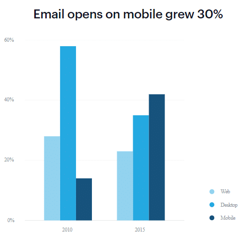 email-open-rate-mobile