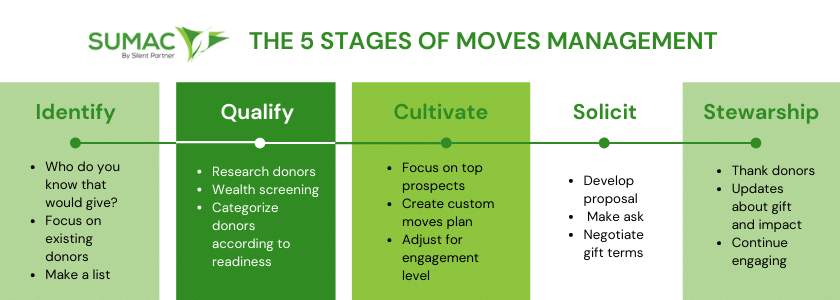 Moves-Management-Stages