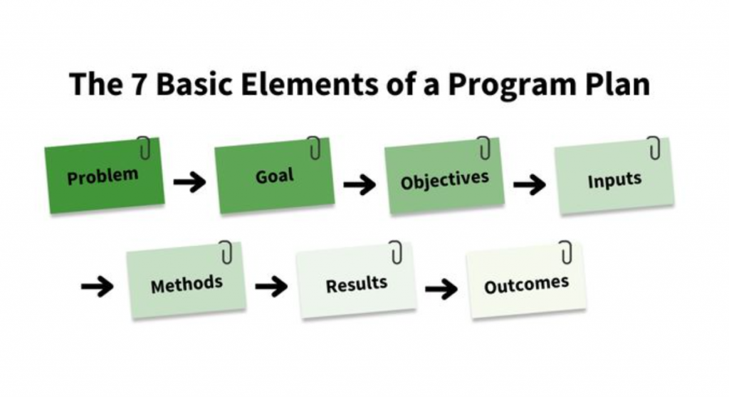 7-Basic-elements-of-a-program-plan-grant-writing